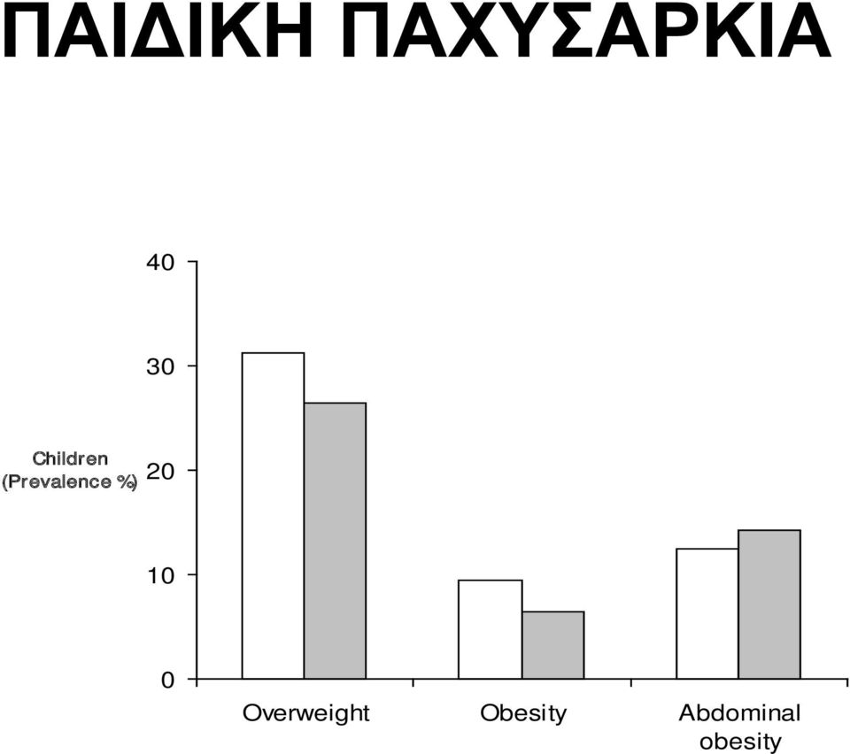 %) 20 10 0 Overweight