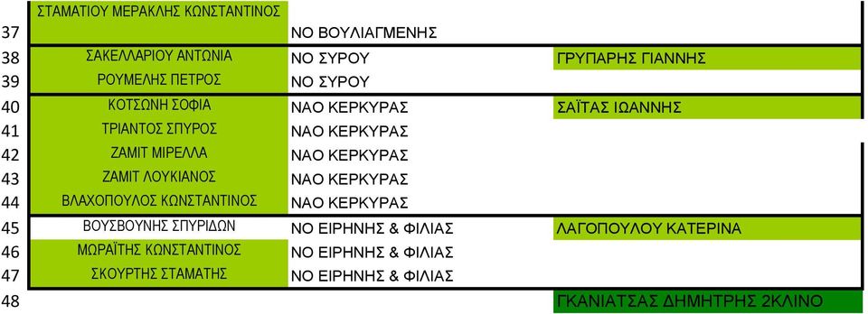 ΛΟΥΚΙΑΝΟΣ ΝΑΟ ΚΕΡΚΥΡΑΣ 44 ΒΛΑΧΟΠΟΥΛΟΣ ΚΩΝΣΤΑΝΤΙΝΟΣ ΝΑΟ ΚΕΡΚΥΡΑΣ 45 ΒΟΥΣΒΟΥΝΗΣ ΣΠΥΡΙΔΩΝ ΝΟ ΕΙΡΗΝΗΣ & ΦΙΛΙΑΣ ΛΑΓΟΠΟΥΛΟΥ