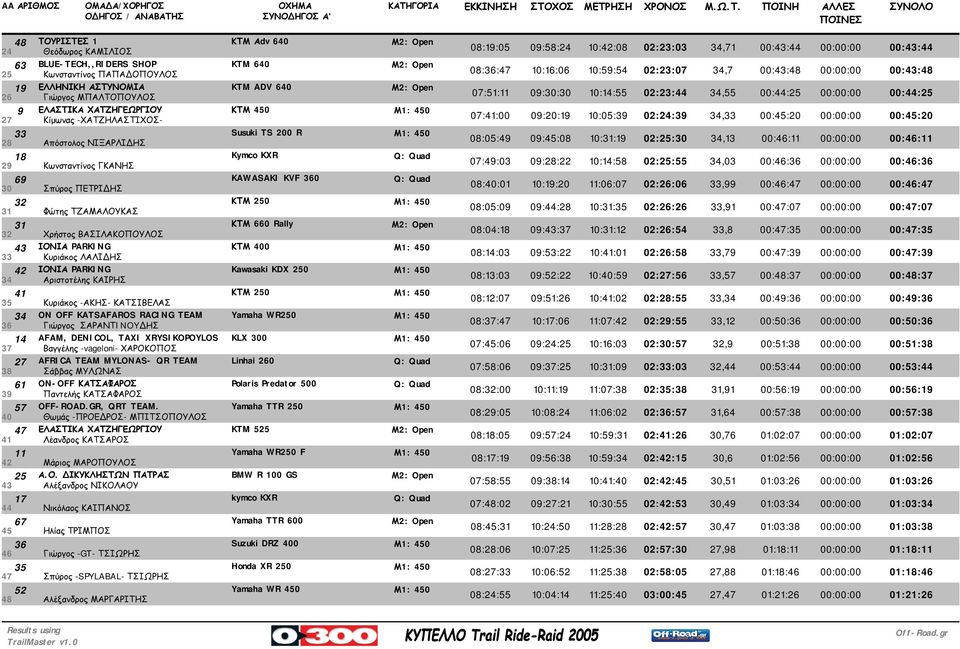 ΧΑΤΖΗΓΕΩΡΓΙΟΥ ΚΤΜ 450 27 Κίμωνας -ΧΑΤΖΗΛΑΣΤΙΧΟΣ- 07:41:00 09:20:19 10:05:39 02:24:39 34,33 00:45:20 00:00:00 00:45:20 33 Susuki TS 200 R 28 Απόστολος ΝΙΞΑΡΛΙΔΗΣ 08:05:49 09:45:08 10:31:19 02:25:30