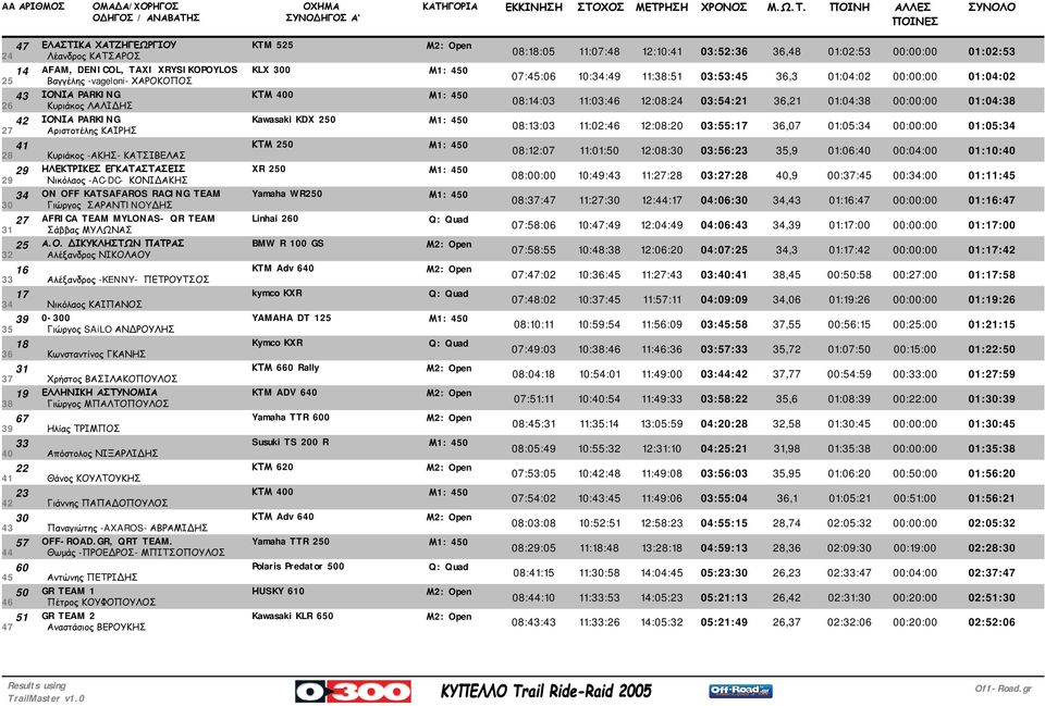 ΙΟΝΙΑ PARKING Kawasaki KDX 250 27 Αριστοτέλης ΚΑΙΡΗΣ 08:13:03 11:02:46 12:08:20 03:55:17 36,07 01:05:34 00:00:00 01:05:34 41 ΚΤΜ 250 28 Κυριάκος -ΑΚΗΣ- ΚΑΤΣΙΒΕΛΑΣ 08:12:07 11:01:50 12:08:30 03:56:23