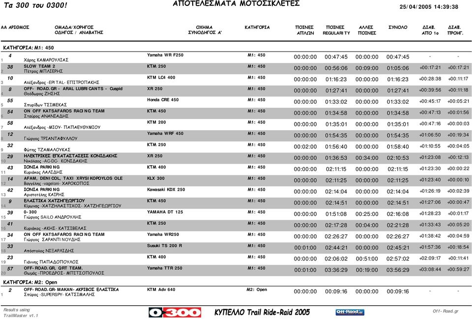 GR - ARAL LUBRICANTS - Cuspid XR 250 4 Θεόδωρος ΖΗΣΗΣ 55 Honda CRE 450 5 Σπυρίδων ΤΣΙΜΕΚΑΣ 54 ON OFF KATSAFAROS RACING TEAM ΚΤΜ 450 6 Σταύρος ΑΝΑΝΙΑΔΗΣ 58 KTM 200 7 Αλέξανδρος -ΜΙΟΥ- ΠΑΠΑΕΥΘΥΜΙΟΥ 12