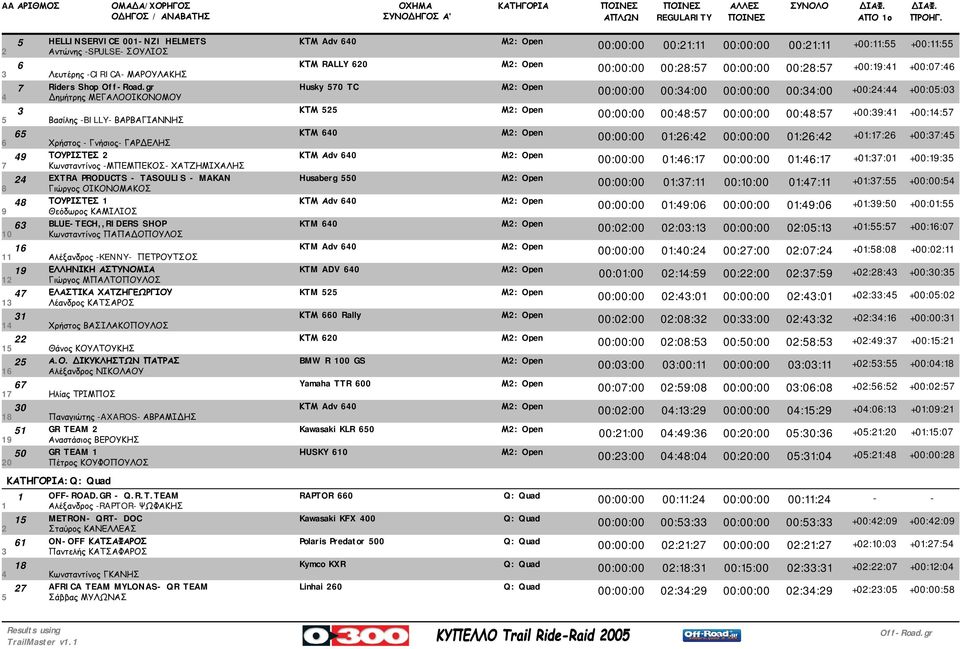 ΒΑΡΒΑΓΙΑΝΝΗΣ 65 ΚΤΜ 640 6 Χρήστος - Γνήσιος- ΓΑΡΔΕΛΗΣ 49 ΤΟΥΡΙΣΤΕΣ 2 ΚΤΜ Αdv 640 7 Κωνσταντίνος -ΜΠΕΜΠΕΚΟΣ- ΧΑΤΖΗΜΙΧΑΛΗΣ 24 EXTRA PRODUCTS - TASOULIS - MAKAN Husaberg 550 8 Γιώργος ΟΙΚΟΝΟΜΑΚΟΣ 48