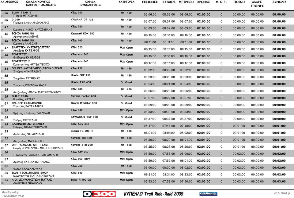 08:10:00 08:10:00 02:00:00 0 00:00:00 00:00:00 00:00:00 43 ΙΟΝΙΑ PARKING ΚΤΜ 400 28 Κυριάκος ΛΑΛΙΔΗΣ 06:11:00 08:11:00 08:11:00 02:00:00 0 00:00:00 00:00:00 00:00:00 47 ΕΛΑΣΤΙΚΑ ΧΑΤΖΗΓΕΩΡΓΙΟΥ KTM 525