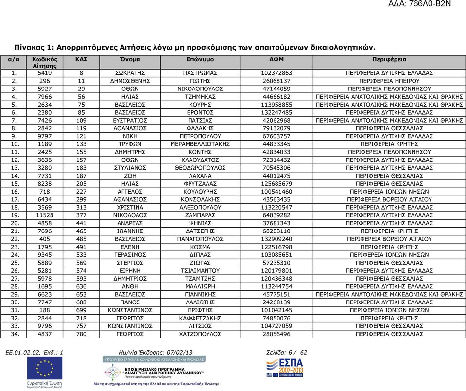 7966 56 ΗΛΙΑΣ ΤΖΗΜΗΚΑΣ 44666182 5. 2634 75 ΒΑΣΙΛΕΙΟΣ ΚΟΥΡΗΣ 113958855 6. 2380 85 ΒΑΣΙΛΕΙΟΣ ΒΡΟΝΤΟΣ 132247485 ΠΕΡΙΦΕΡΕΙΑ ΥΤΙΚΗΣ ΕΛΛΑ ΑΣ 7. 7426 109 ΕΥΣΤΡΑΤΙΟΣ ΠΑΤΣΙΑΣ 42062968 8.