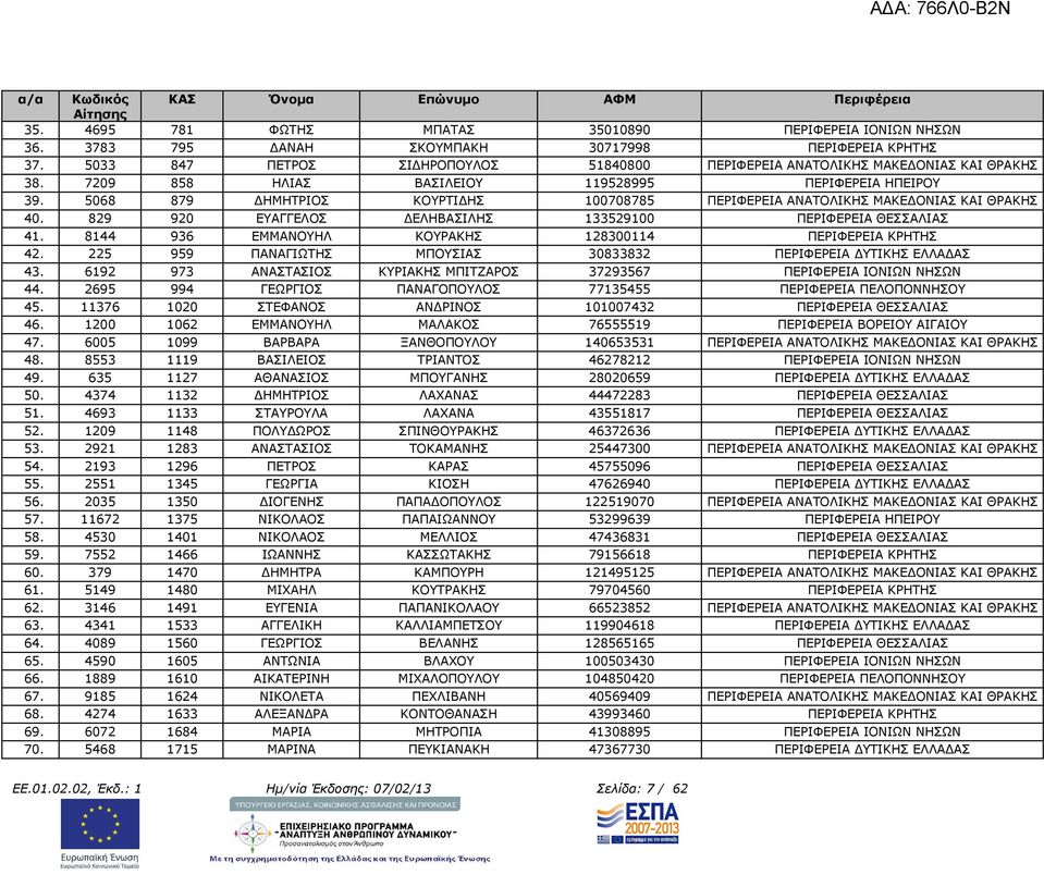 8144 936 ΕΜΜΑΝΟΥΗΛ ΚΟΥΡΑΚΗΣ 128300114 ΠΕΡΙΦΕΡΕΙΑ ΚΡΗΤΗΣ 42. 225 959 ΠΑΝΑΓΙΩΤΗΣ ΜΠΟΥΣΙΑΣ 30833832 ΠΕΡΙΦΕΡΕΙΑ ΥΤΙΚΗΣ ΕΛΛΑ ΑΣ 43.