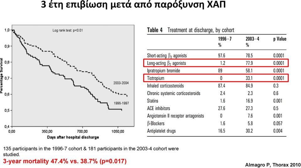 participants in the 2003-4 cohort were studied.