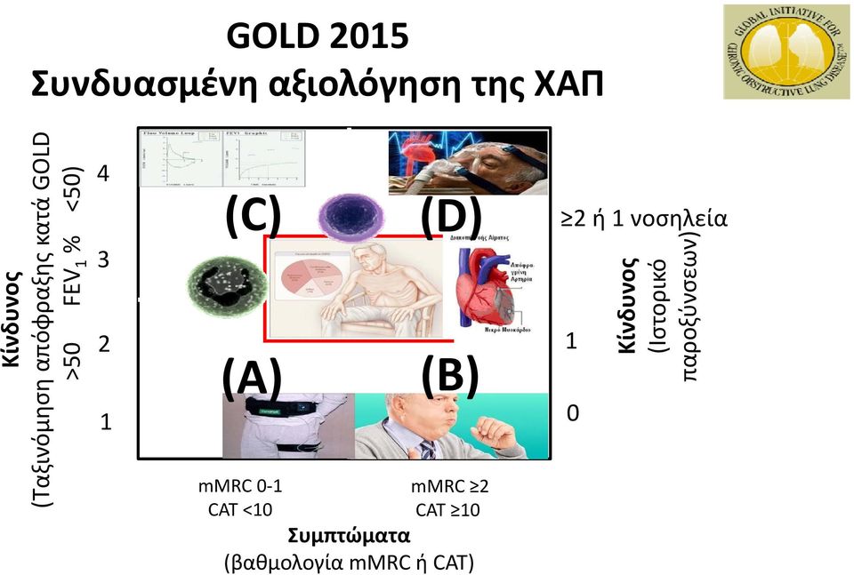 (Ιστορικό παροξύνσεων) 3 2 1 (C) (D) (A) (B) mmrc 0 1 CAT