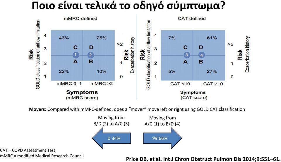 classification Moving from B/D (2) to A/C (3) Moving from A/C (1) to B/D (4) 0.34% 99.