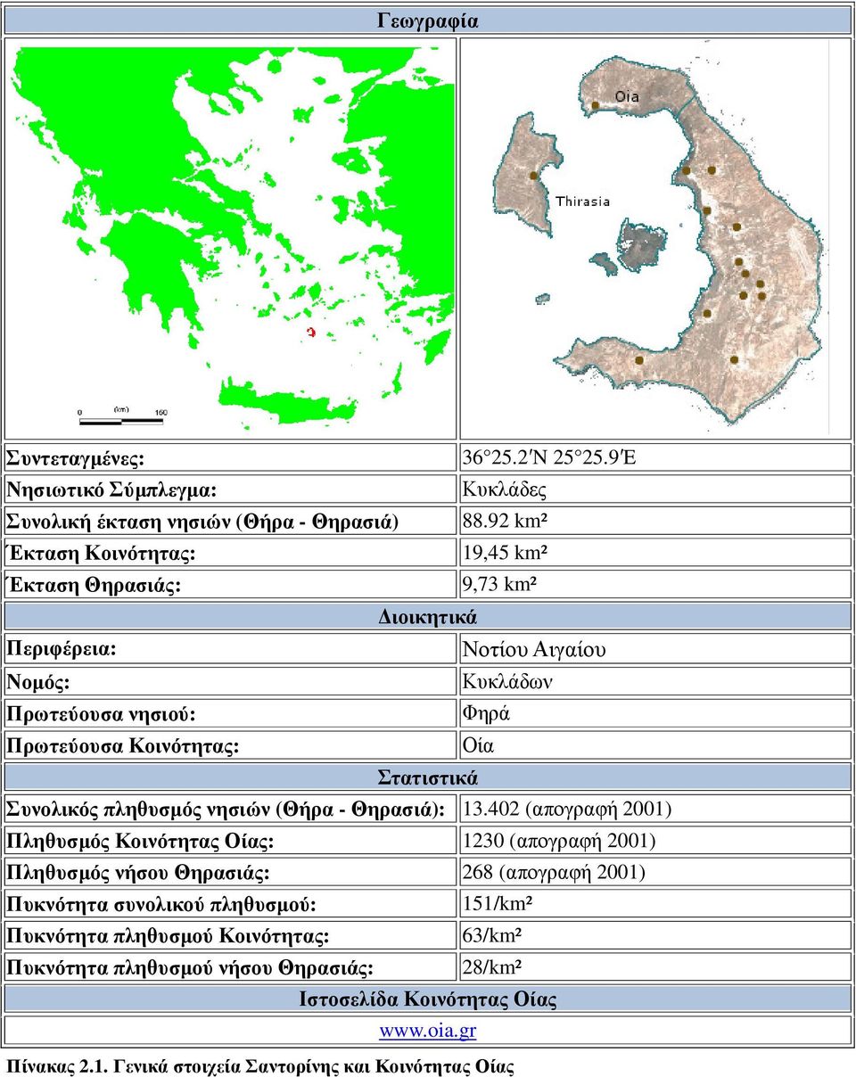 Στατιστικά Συνολικός πληθυσµός νησιών (Θήρα - Θηρασιά): 13.
