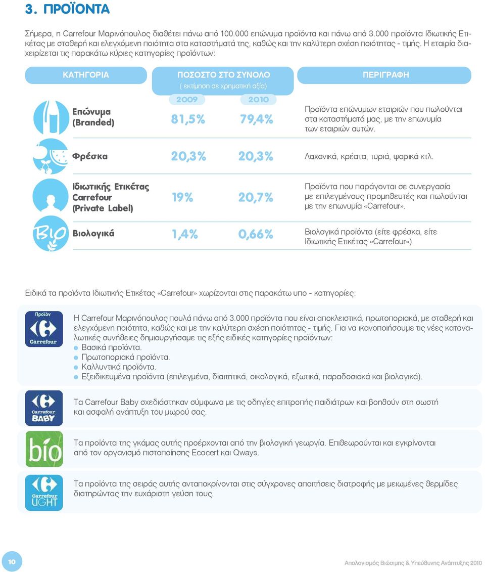 H εταιρία διαχειρίζεται τις παρακάτω κύριες κατηγορίες προϊόντων: ΚΑΤΗΓΟΡΙΑ ΠΟΣΟΣΤΟ ΣΤΟ ΣΥΝΟΛΟ ( εκτίμηση σε χρηματική αξία) ΚΑΤΗΓΟΡΙΑ ΠΕΡΙΓΡΑΦΗ 2009 Επώνυμα (Branded) 81,5% 79,4% Προϊόντα επώνυμων