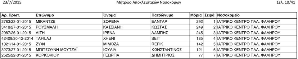 ΦΑΛΗΡΟΥ 42409/30-12-2014 TAFILAJ XHENI SEIT 185 4 ΙΑΤΡΙΚΟ ΚΕΝΤΡΟ ΠΑΛ. ΦΑΛΗΡΟΥ 1021/14-01-2015 ΖΥΦΙ ΜΙΜΟΖΑ REFIK 142 5 ΙΑΤΡΙΚΟ ΚΕΝΤΡΟ ΠΑΛ.