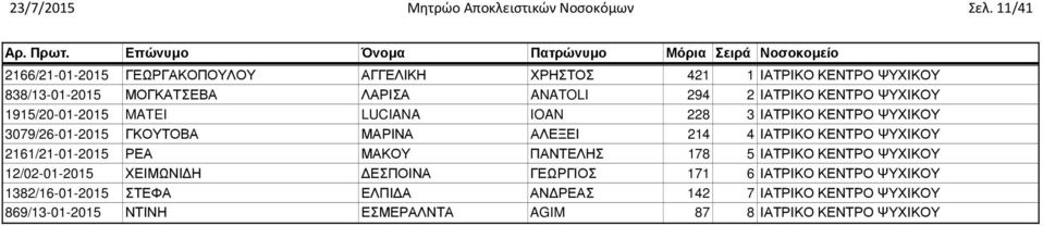 ΨΥΧΙΚΟΥ 1915/20-01-2015 MATEI LUCIANA IOAN 228 3 ΙΑΤΡΙΚΟ ΚΕΝΤΡΟ ΨΥΧΙΚΟΥ 3079/26-01-2015 ΓΚΟΥΤΟΒΑ ΜΑΡΙΝΑ ΑΛΕΞΕΙ 214 4 ΙΑΤΡΙΚΟ ΚΕΝΤΡΟ ΨΥΧΙΚΟΥ