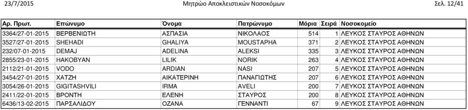 DEMAJ ADELINA ALEKSI 335 3 ΛΕΥΚΟΣ ΣΤΑΥΡΟΣ ΑΘΗΝΩΝ 2855/23-01-2015 HAKOBYAN LILIK NORIK 263 4 ΛΕΥΚΟΣ ΣΤΑΥΡΟΣ ΑΘΗΝΩΝ 2112/21-01-2015 VODO ARDIAN NASI 207 5 ΛΕΥΚΟΣ