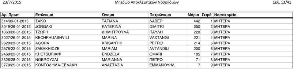 ΗΜΗΤΡΟΥΛΑ ΠΑΥΛΗ 228 3 ΜΗΤΕΡΑ 3027/26-01-2015 KECHKHUASHVILI MARINA VAXTANGI 221 4 ΜΗΤΕΡΑ 2620/23-01-2015 AGORA KRISANTHI PETRO 214 5