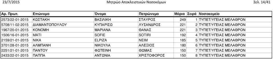 ΜΕΛΑΘΡΟΝ 1967/20-01-2015 ΚΟΝΟΜΗ ΜΑΡΙΑΝΑ ΘΑΝΑΣ 221 3 ΤΥΠΕΤ/ΥΓΕΙΑΣ ΜΕΛΑΘΡΟΝ 1506/16-01-2015 MATI SOFIE SOTIRI 192 4 ΤΥΠΕΤ/ΥΓΕΙΑΣ ΜΕΛΑΘΡΟΝ