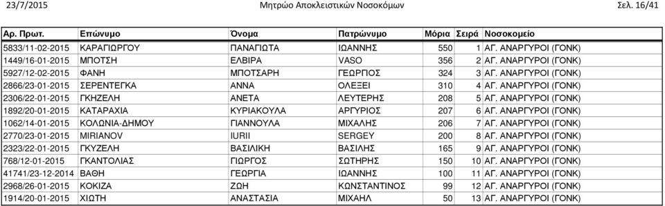 ΑΝΑΡΓΥΡΟΙ (ΓΟΝΚ) 1892/20-01-2015 ΚΑΤΑΡΑΧΙΑ ΚΥΡΙΑΚΟΥΛΑ ΑΡΓΥΡΙΟΣ 207 6 ΑΓ. ΑΝΑΡΓΥΡΟΙ (ΓΟΝΚ) 1062/14-01-2015 ΚΟΛΩΝΙΑ- ΗΜΟΥ ΓΙΑΝΝΟΥΛΑ ΜΙΧΑΛΗΣ 206 7 ΑΓ.