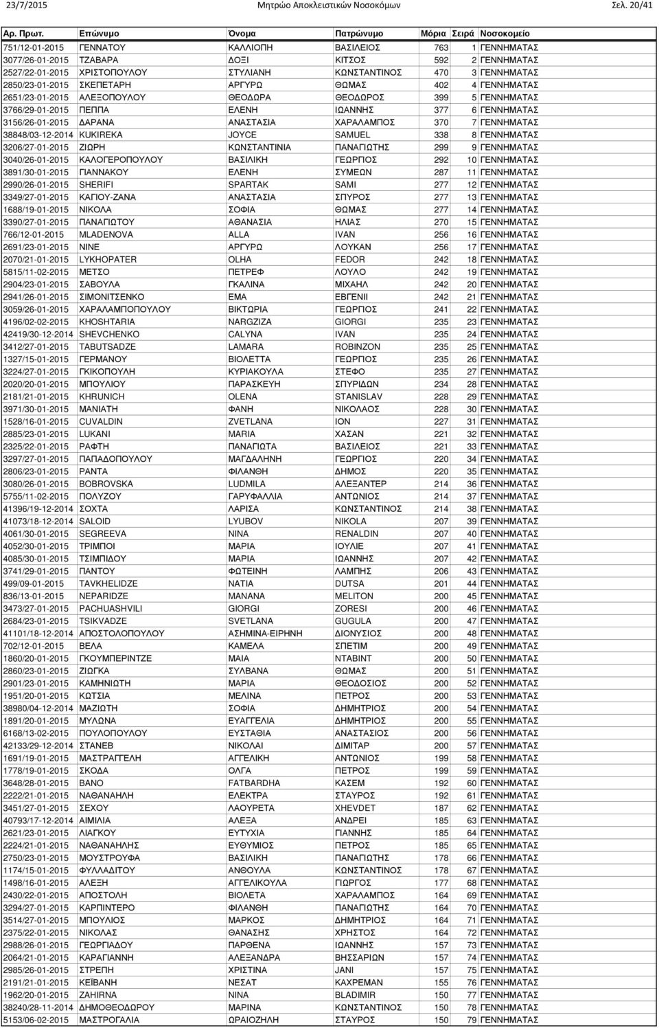 2850/23-01-2015 ΣΚΕΠΕΤΑΡΗ ΑΡΓΥΡΩ ΘΩΜΑΣ 402 4 ΓΕΝΝΗΜΑΤΑΣ 2651/23-01-2015 ΑΛΕΞΟΠΟΥΛΟΥ ΘΕΟ ΩΡΑ ΘΕΟ ΩΡΟΣ 399 5 ΓΕΝΝΗΜΑΤΑΣ 3766/29-01-2015 ΠΕΠΠΑ ΕΛΕΝΗ ΙΩΑΝΝΗΣ 377 6 ΓΕΝΝΗΜΑΤΑΣ 3156/26-01-2015 ΑΡΑΝΑ