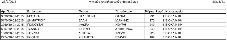 ΙΩΑΝΝΗΣ 270 2 ΒΙΟΚΛΙΝΙΚΗ 3969/30-01-2015 ΓΙΟΝΟΥΖΑΪ ΦΛΩΡΑ ΝΟΥΡΗ 249 3 ΒΙΟΚΛΙΝΙΚΗ 5907/12-02-2015