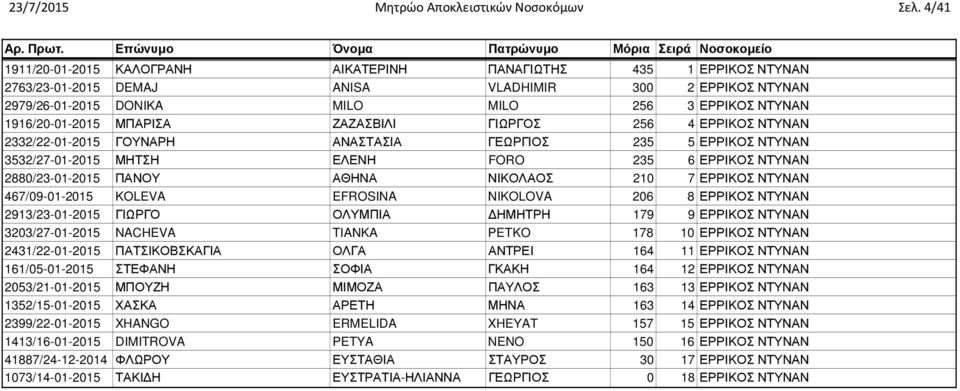 1916/20-01-2015 ΜΠΑΡΙΣΑ ΖΑΖΑΣΒΙΛΙ ΓΙΩΡΓΟΣ 256 4 ΕΡΡΙΚΟΣ ΝΤΥΝΑΝ 2332/22-01-2015 ΓΟΥΝΑΡΗ ΑΝΑΣΤΑΣΙΑ ΓΕΩΡΓΙΟΣ 235 5 ΕΡΡΙΚΟΣ ΝΤΥΝΑΝ 3532/27-01-2015 ΜΗΤΣΗ ΕΛΕΝΗ FORO 235 6 ΕΡΡΙΚΟΣ ΝΤΥΝΑΝ 2880/23-01-2015