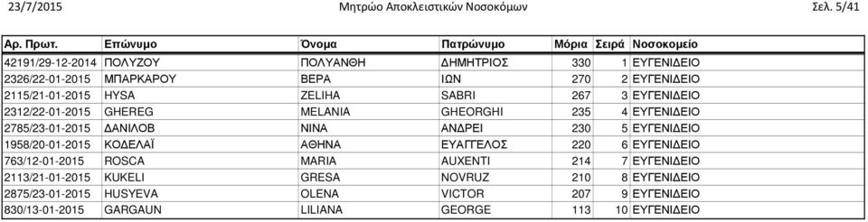 SABRI 267 3 ΕΥΓΕΝΙ ΕΙΟ 2312/22-01-2015 GHEREG MELANIA GHEORGHI 235 4 ΕΥΓΕΝΙ ΕΙΟ 2785/23-01-2015 ΑΝΙΛΟΒ ΝΙΝΑ ΑΝ ΡΕΙ 230 5 ΕΥΓΕΝΙ ΕΙΟ 1958/20-01-2015