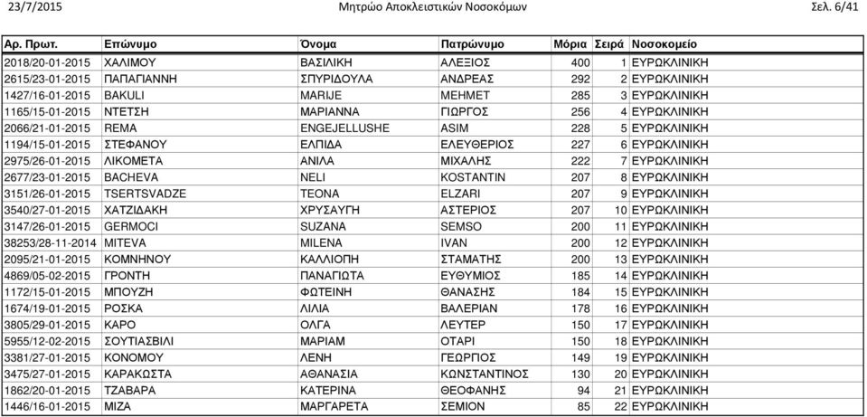 ΝΤΕΤΣΗ ΜΑΡΙΑΝΝΑ ΓΙΩΡΓΟΣ 256 4 ΕΥΡΩΚΛΙΝΙΚΗ 2066/21-01-2015 REMA ENGEJELLUSHE ASIM 228 5 ΕΥΡΩΚΛΙΝΙΚΗ 1194/15-01-2015 ΣΤΕΦΑΝΟΥ ΕΛΠΙ Α ΕΛΕΥΘΕΡΙΟΣ 227 6 ΕΥΡΩΚΛΙΝΙΚΗ 2975/26-01-2015 ΛΙΚΟΜΕΤΑ ΑΝΙΛΑ ΜΙΧΑΛΗΣ