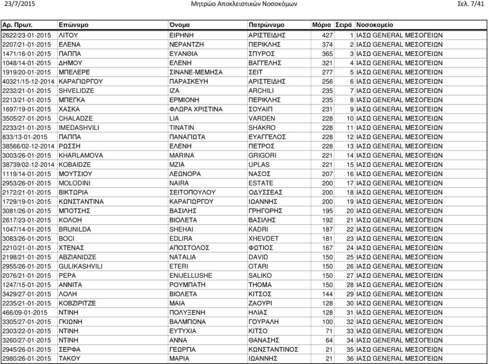 ΜΕΣΟΓΕΙΩΝ 1048/14-01-2015 ΗΜΟΥ ΕΛΕΝΗ ΒΑΓΓΕΛΗΣ 321 4 ΙΑΣΩ GENERAL ΜΕΣΟΓΕΙΩΝ 1919/20-01-2015 ΜΠΕΛΕΡΕ ΣΙΝΑΝΕ-ΜΕΜΗΣΑ ΣΕΙΤ 277 5 ΙΑΣΩ GENERAL ΜΕΣΟΓΕΙΩΝ 40321/15-12-2014 ΚΑΡΑΓΙΩΡΓΟΥ ΠΑΡΑΣΚΕΥΗ ΑΡΙΣΤΕΙ ΗΣ
