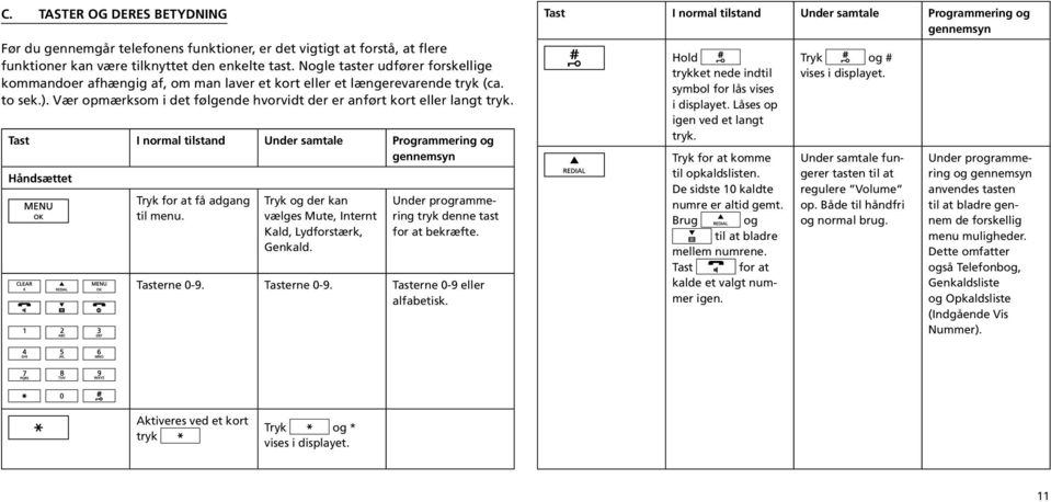 Tast I normal tilstand Under samtale Programmering og gennemsyn Håndsættet Tryk for at få adgang til menu. Tryk og der kan vælges Mute, Internt Kald, Lydforstærk, Genkald.