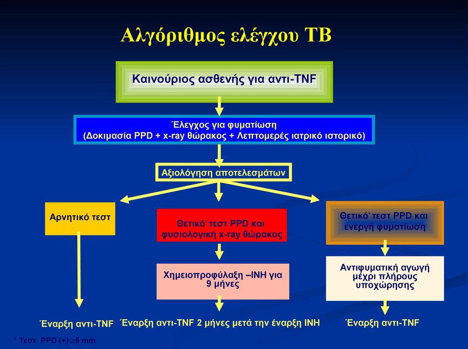 θώρακος Θετικό * τεστ PPD και ενεργή φυματίωση Χημειοπροφύλαξη INH για 9 μήνες Αντιφυματική αγωγή μέχρι