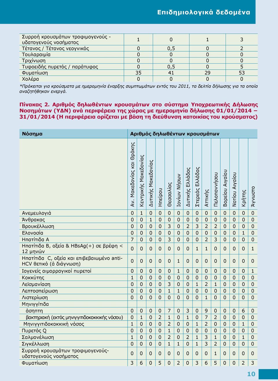Αριθμός δηλωθέντων κρουσμάτων στο σύστημα Υποχρεωτικής Δήλωσης Νοσημάτων (ΥΔΝ) ανά περιφέρεια της χώρας με ημερομηνία δήλωσης 01/01/2014 31/01/2014 (Η περιφέρεια ορίζεται με βάση τη διεύθυνση