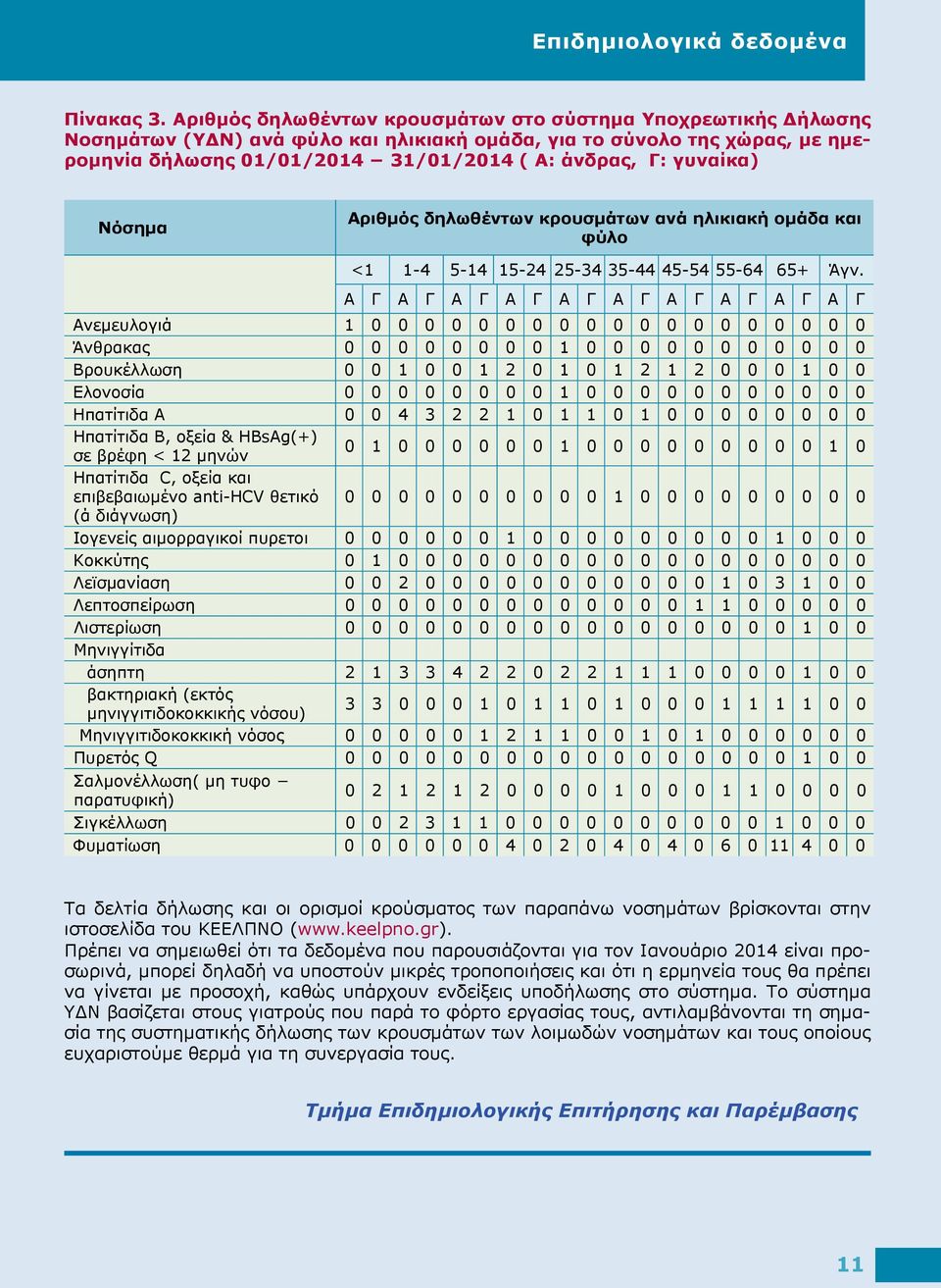 γυναίκα) Νόσημα Αριθμός δηλωθέντων κρουσμάτων ανά ηλικιακή ομάδα και φύλο <1 1-4 5-14 15-24 25-34 35-44 45-54 55-64 65+ Άγν.