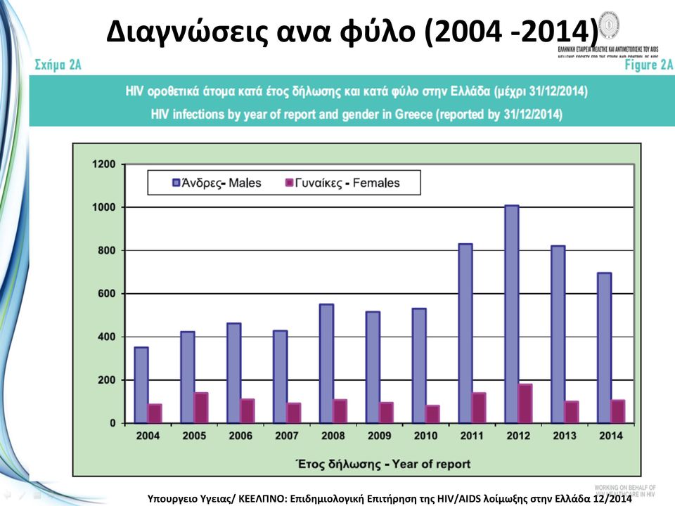 Επιδημιολογική Επιτήρηση της