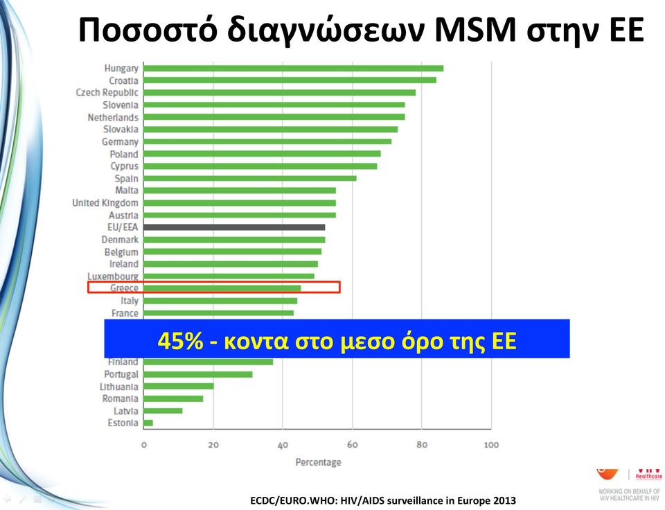 της ΕΕ ECDC/EURO.