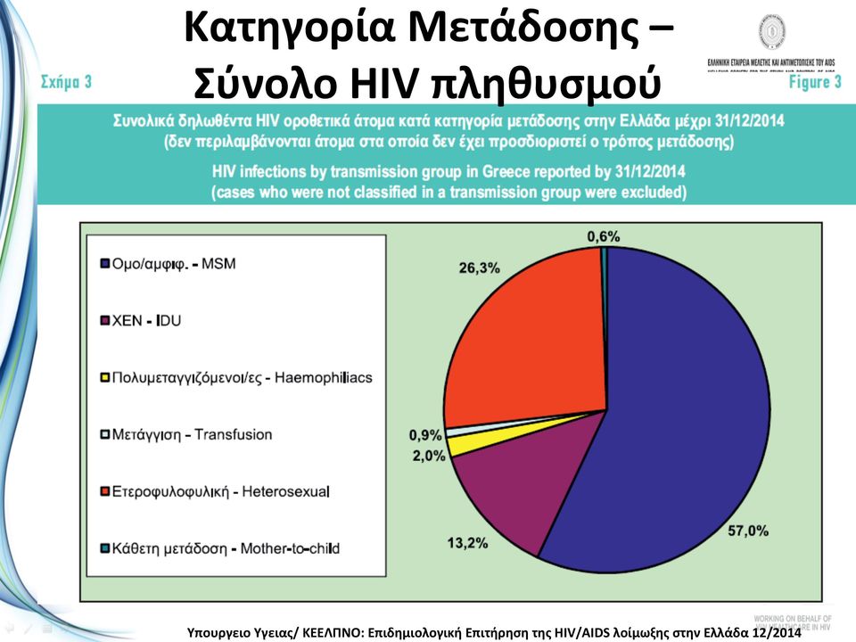 HIV/AIDS λοίμωξης στην Ελλάδα