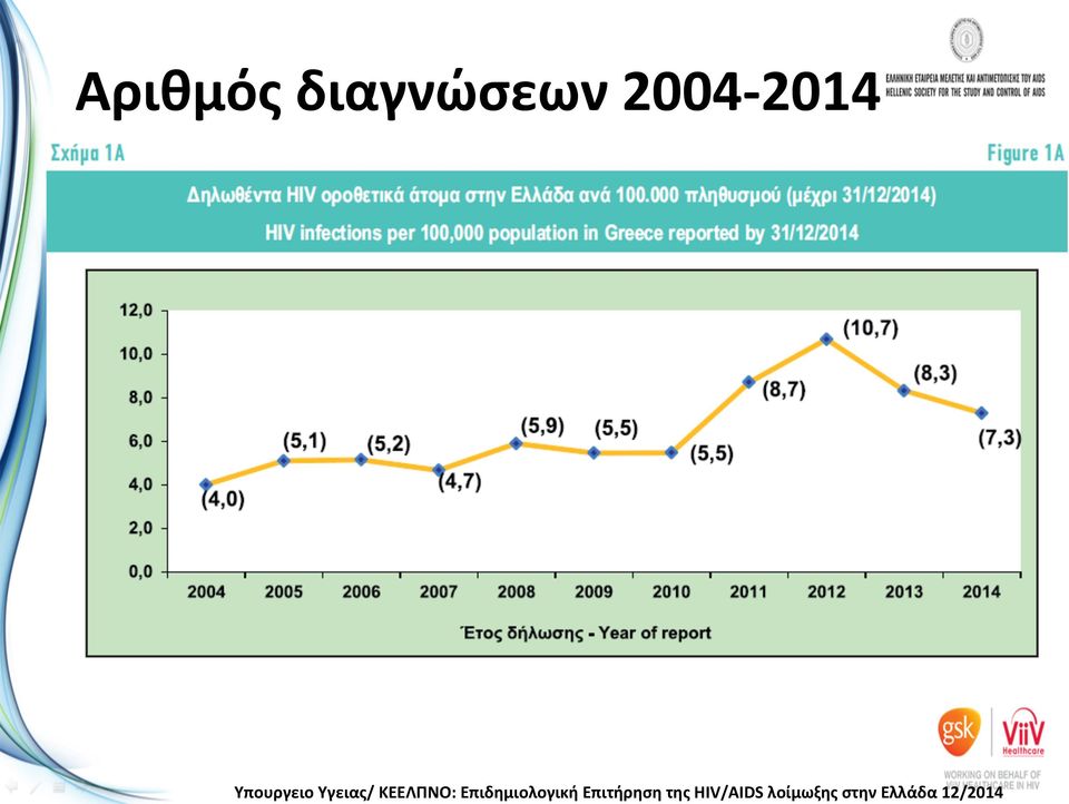 Επιδημιολογική Επιτήρηση της