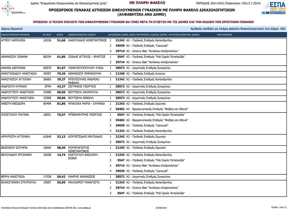 21240 Α2 - Παιδικός Σταθμός Αυλώνα ΑΝΑΣΤΑΣΙΟΥ ΑΓΓΕΛΙΚΗ 36683 29,37 ΜΠΟΥΣΟΥΛΑΣ ΑΝΔΡΕΑΣ- 1 21242 Α2 - Παιδικός Σταθμός Καπανδριτίου ΡΑΦΑΗΛ ΑΝΔΡΙΩΤΗ ΚΥΡΙΑΚΗ 8794 43,37 ΖΩΓΡΑΦΟΣ ΓΕΩΡΓΙΟΣ 1 30572 Α2 -