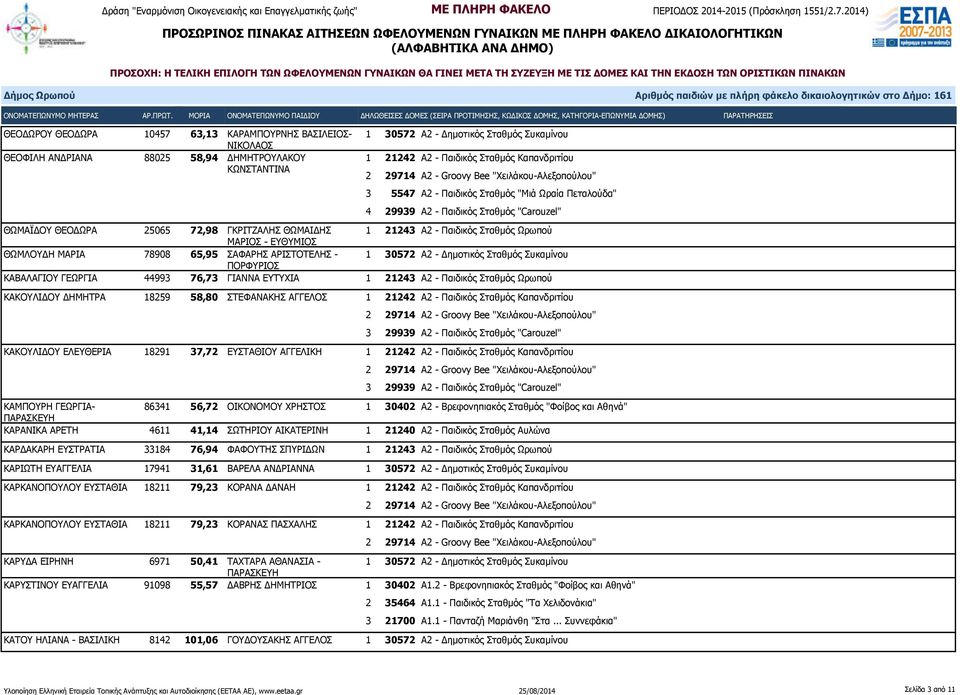 Συκαμίνου ΠΟΡΦΥΡΙΟΣ ΚΑΒΑΛΑΓΙΟΥ ΓΕΩΡΓΙΑ 44993 76,73 ΓΙΑΝΝΑ ΕΥΤΥΧΙΑ 1 21243 Α2 - Παιδικός Σταθμός Ωρωπού ΚΑΚΟΥΛΙΔΟΥ ΔΗΜΗΤΡΑ 18259 58,80 ΣΤΕΦΑΝΑΚΗΣ ΑΓΓΕΛΟΣ 1 21242 Α2 - Παιδικός Σταθμός Καπανδριτίου