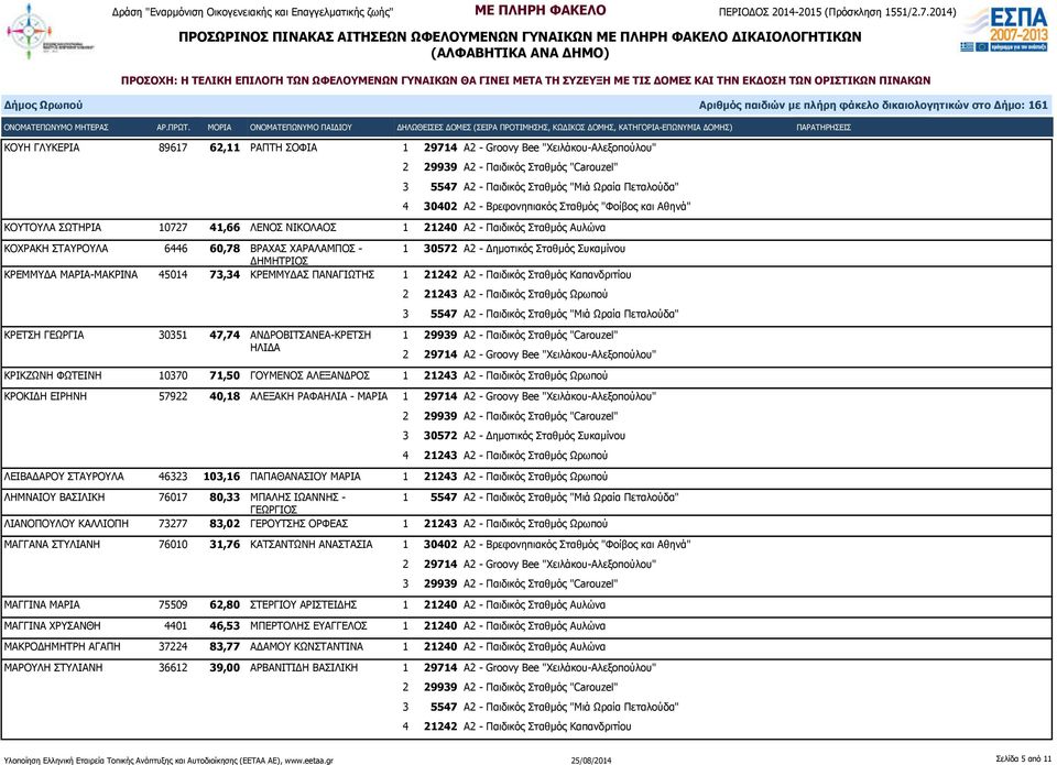 Παιδικός Σταθμός Καπανδριτίου 2 21243 Α2 - Παιδικός Σταθμός Ωρωπού ΚΡΕΤΣΗ ΓΕΩΡΓΙΑ 30351 47,74 ΑΝΔΡΟΒΙΤΣΑΝΕΑ-ΚΡΕΤΣΗ ΗΛΙΔΑ 1 29939 Α2 - Παιδικός Σταθμός "Carouzel" ΚΡΙΚΖΩΝΗ ΦΩΤΕΙΝΗ 10370 71,50 ΓΟΥΜΕΝΟΣ