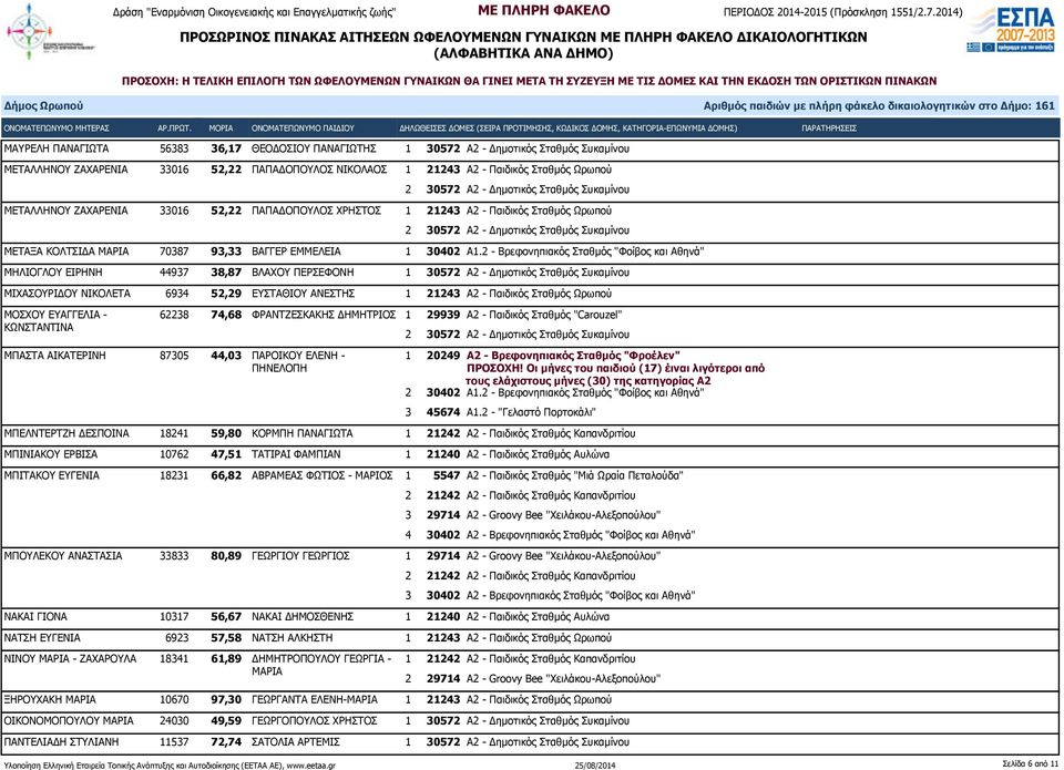 2 - Βρεφονηπιακός Σταθμός "Φοίβος και Αθηνά" ΜΗΛΙΟΓΛΟΥ ΕΙΡΗΝΗ 44937 38,87 ΒΛΑΧΟΥ ΠΕΡΣΕΦΟΝΗ 1 30572 Α2 - Δημοτικός Σταθμός Συκαμίνου ΜΙΧΑΣΟΥΡΙΔΟΥ ΝΙΚΟΛΕΤΑ 6934 52,29 ΕΥΣΤΑΘΙΟΥ ΑΝΕΣΤΗΣ 1 21243 Α2 -