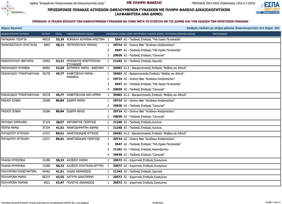 2 - Βρεφονηπιακός Σταθμός "Φοίβος και Αθηνά" ΠΑΣΧΑΛΙΔΟΥ ΤΡΙΑΝΤΑΦΥΛΛΙΑ 45278 49,77 ΚΑΦΕΤΖΕΛΛΗ ΜΑΡΙΑ - ΡΑΦΑΕΛΑ 1 30402 Α2 - Βρεφονηπιακός Σταθμός "Φοίβος και Αθηνά" ΠΑΣΧΑΛΙΔΟΥ ΤΡΙΑΝΤΑΦΥΛΛΙΑ 45278 49,77