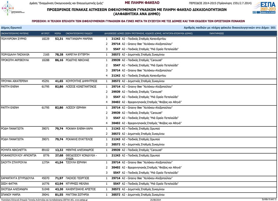ΔΗΜΗΤΡΙΟΣ 1 30572 Α2 - Δημοτικός Σταθμός Συκαμίνου ΡΑΠΤΗ ΕΛΕΝΗ 61795 82,86 ΛΟΪΖΟΣ ΚΩΝΣΤΑΝΤΙΝΟΣ 1 29714 Α2 - Groovy Bee "Χειλάκου-Αλεξοπούλου" 4 30402 Α2 - Βρεφονηπιακός Σταθμός "Φοίβος και Αθηνά"