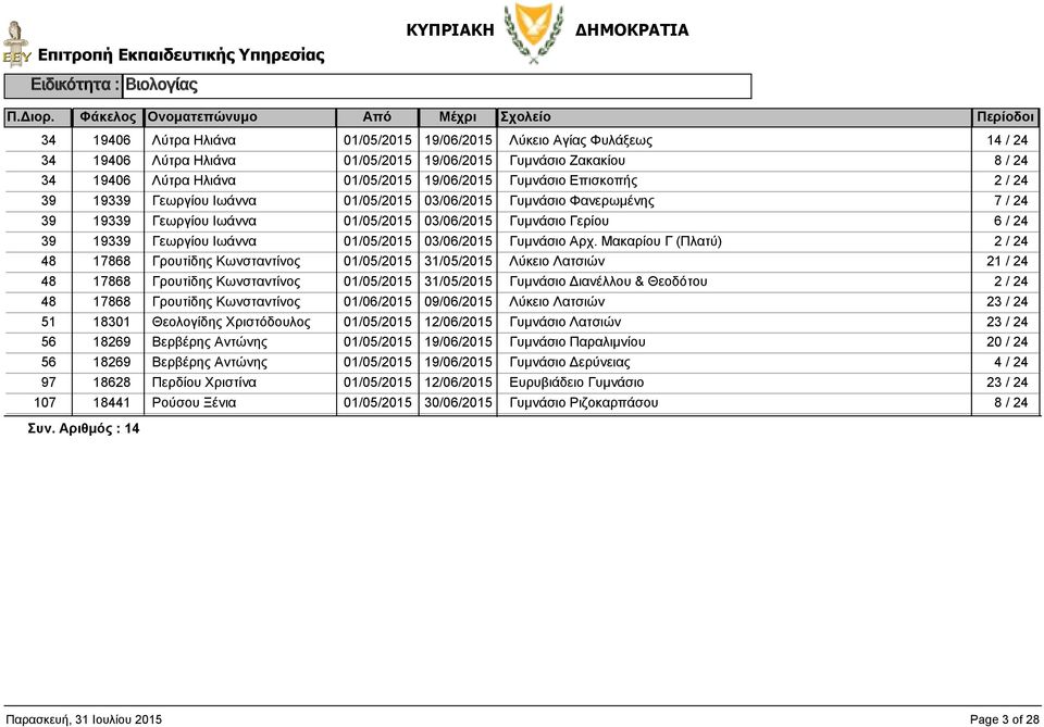 Μακαρίου Γ (Πλατύ) 48 17868 Γρουτiδης Κωνσταντίνος 31/05/2015 Λύκειο Λατσιών 21 / 24 48 17868 Γρουτiδης Κωνσταντίνος 31/05/2015 Γυμνάσιο Διανέλλου & Θεοδότου 48 17868 Γρουτiδης Κωνσταντίνος