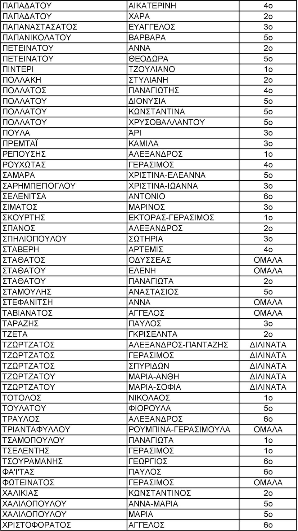 ΧΡΙΣΤΙΝΑ-ΙΩΑΝΝΑ 3ο ΣΕΛΕΝΙΤΣΑ ΑΝΤΟΝΙΟ 6ο ΣΙΜΑΤΟΣ ΜΑΡΙΝΟΣ 3ο ΣΚΟΥΡΤΗΣ ΕΚΤΟΡΑΣ-ΓΕΡΑΣΙΜΟΣ 1ο ΣΠΑΝΟΣ ΑΛΕΞΑΝΔΡΟΣ 2ο ΣΠΗΛΙΟΠΟΥΛΟΥ ΣΩΤΗΡΙΑ 3ο ΣΤΑΒΕΡΗ ΑΡΤΕΜΙΣ 4ο ΣΤΑΘΑΤΟΣ ΟΔΥΣΣΕΑΣ ΟΜΑΛΑ ΣΤΑΘΑΤΟΥ ΕΛΕΝΗ ΟΜΑΛΑ