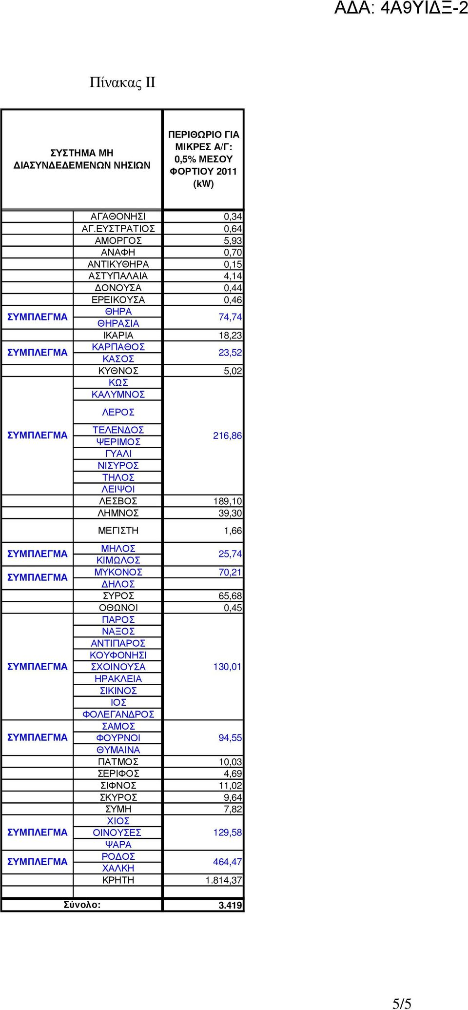 ΚΑΛΥΜΝΟΣ ΛΕΡΟΣ ΤΕΛΕΝ ΟΣ 216,86 ΨΕΡΙΜΟΣ ΓΥΑΛΙ ΝΙΣΥΡΟΣ ΤΗΛΟΣ ΛΕΙΨΟΙ ΛΕΣΒΟΣ 189,10 ΛΗΜΝΟΣ 39,30 ΜΕΓΙΣΤΗ 1,66 ΜΗΛΟΣ 25,74 ΚΙΜΩΛΟΣ ΜΥΚΟΝΟΣ 70,21 ΗΛΟΣ ΣΥΡΟΣ 65,68 ΟΘΩΝΟΙ 0,45 ΠΑΡΟΣ
