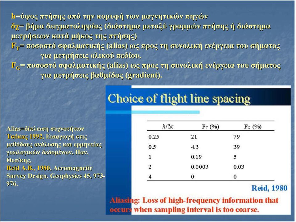 F G = ποσοστό σφαλματικής (alias) ως προς τη συνολική ενέργεια του σήματος για μετρήσεις βαθμίδας (gradient).