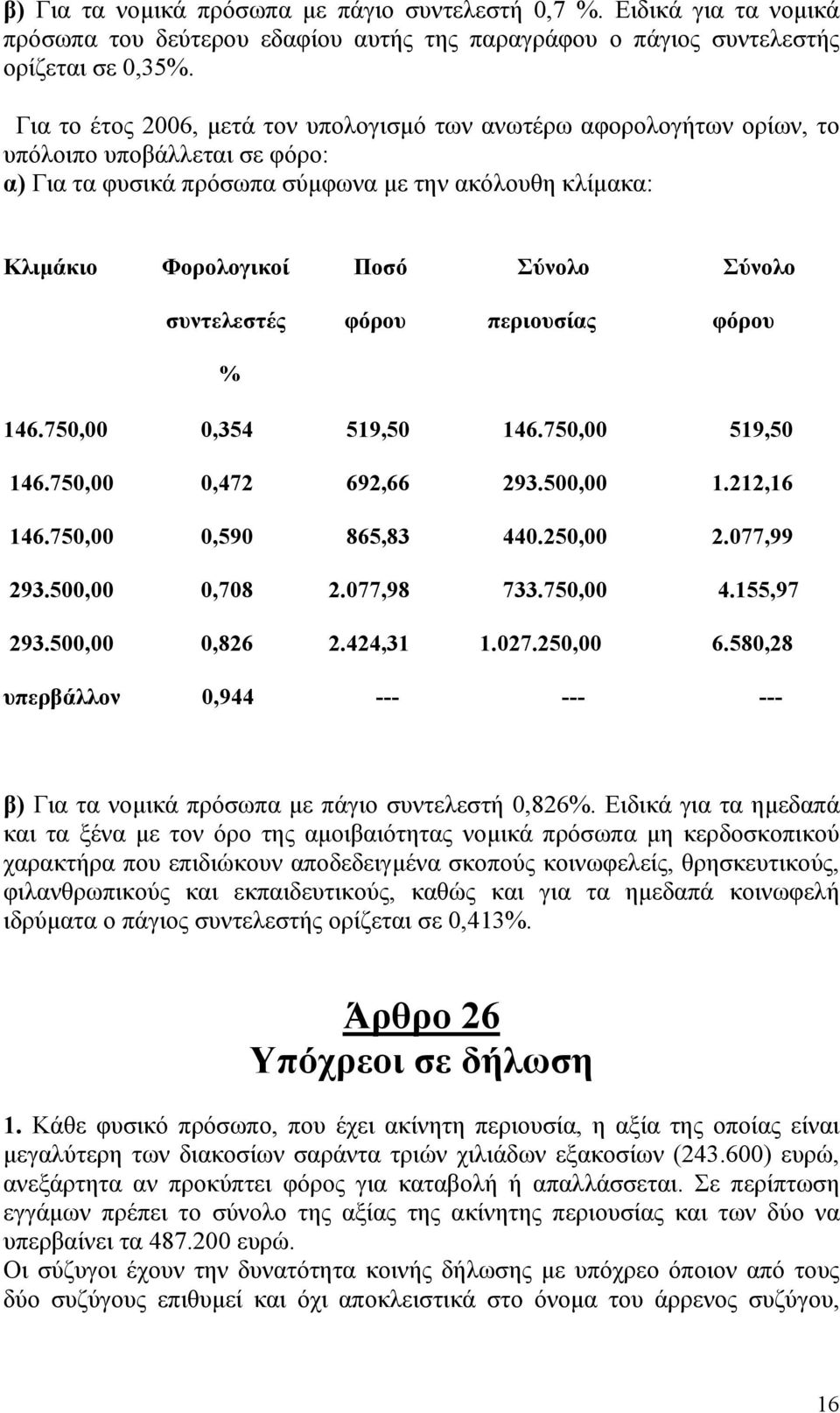 Σύνολο συντελεστές φόρου περιουσίας φόρου % 146.750,00 0,354 519,50 146.750,00 519,50 146.750,00 0,472 692,66 293.500,00 1.212,16 146.750,00 0,590 865,83 440.250,00 2.077,99 293.500,00 0,708 2.