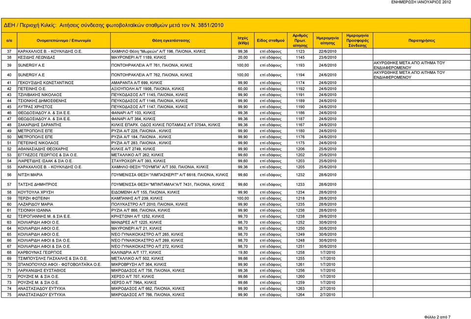 Ε ΠΟΝΤΟΗΡΑΚΛΕΙΑ A/Τ 761, ΠΑΙΟΝΙΑ, ΚΙΛΚΙΣ 100,00 επί εδάφους 1193 24/6/2010 40 SUNERGY Α.