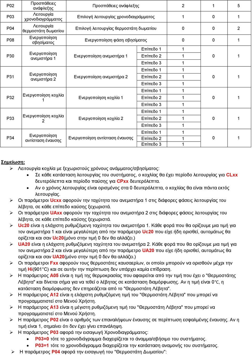 με ξεχωριστούς χρόνους ανάμματος/σβησίματος: Σε κάθε κατάσταση του συστήματος, ο κοχλίας θα έχει περίοδο για CLxx δευτερόλεπτα και περίοδο παύσης για CPxx δευτερόλεπτα.