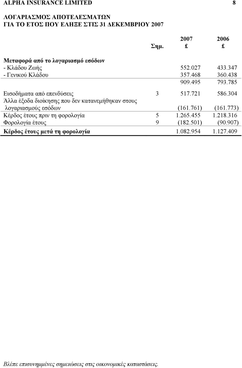 304 Άλλα έξοδα διοίκησης που δεν κατανεμήθηκαν στους λογαριασμούς εσόδων (161.761) (161.