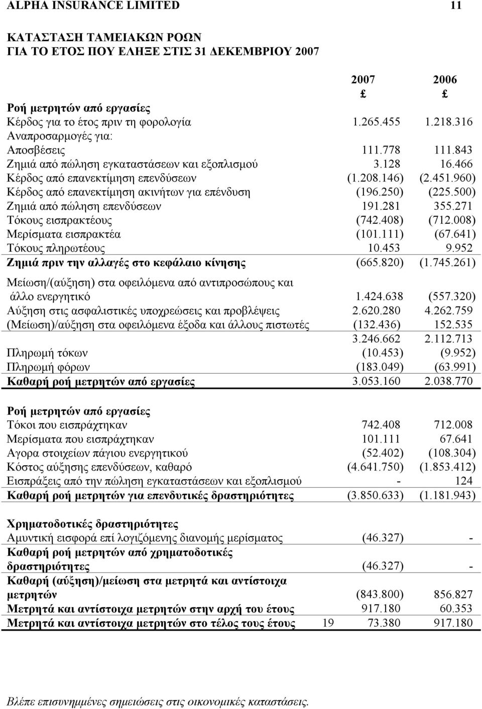 500) Ζημιά από πώληση επενδύσεων 191.281 355.271 Τόκους εισπρακτέους (742.408) (712.008) Μερίσματα εισπρακτέα (101.111) (67.641) Τόκους πληρωτέους 10.453 9.