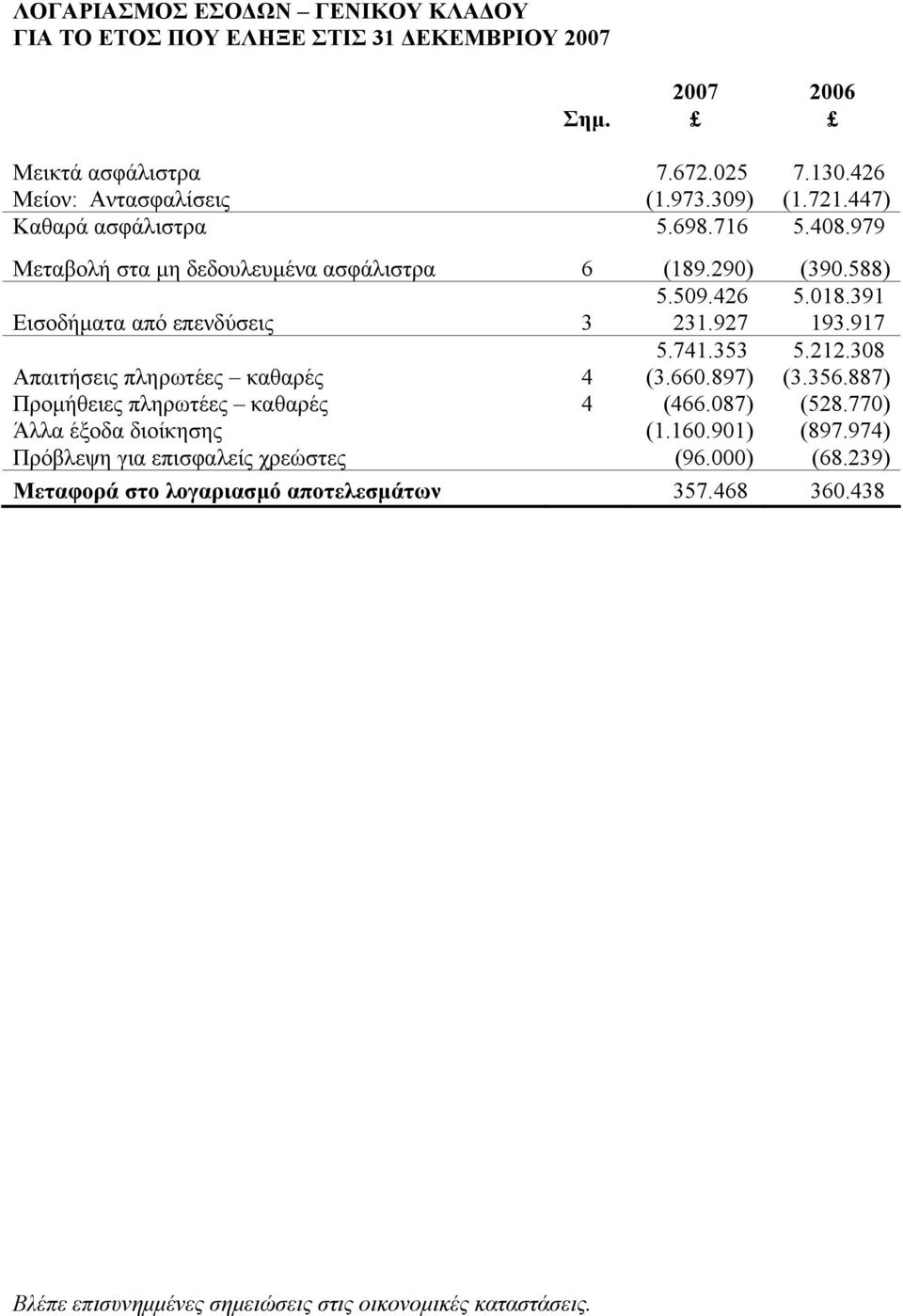 308 Απαιτήσεις πληρωτέες καθαρές 4 (3.660.897) (3.356.887) Προμήθειες πληρωτέες καθαρές 4 (466.087) (528.770) Άλλα έξοδα διοίκησης (1.160.901) (897.